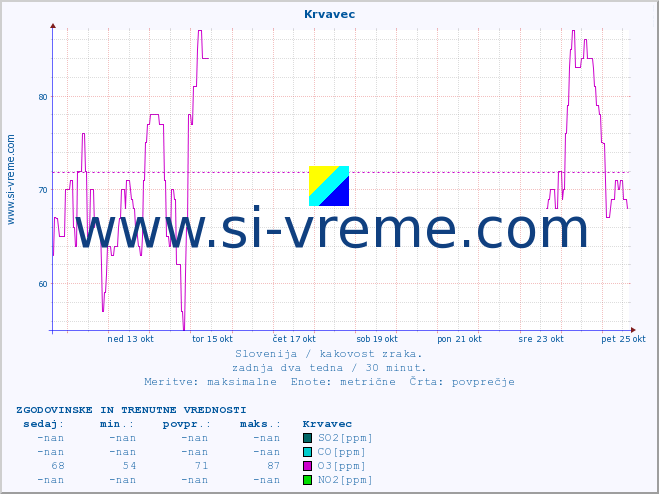POVPREČJE :: Krvavec :: SO2 | CO | O3 | NO2 :: zadnja dva tedna / 30 minut.