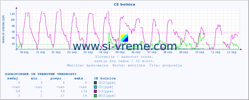 POVPREČJE :: CE bolnica :: SO2 | CO | O3 | NO2 :: zadnja dva tedna / 30 minut.