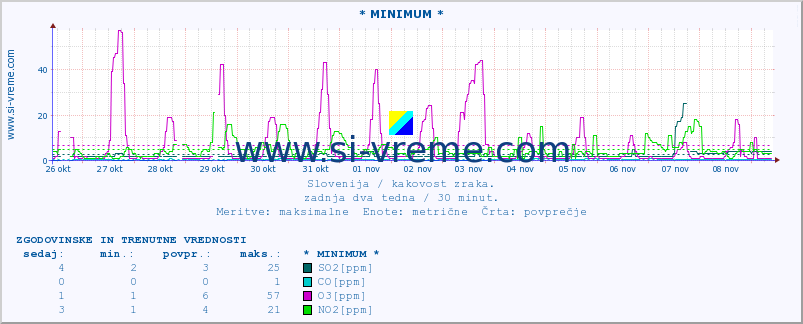 POVPREČJE :: * MINIMUM * :: SO2 | CO | O3 | NO2 :: zadnja dva tedna / 30 minut.