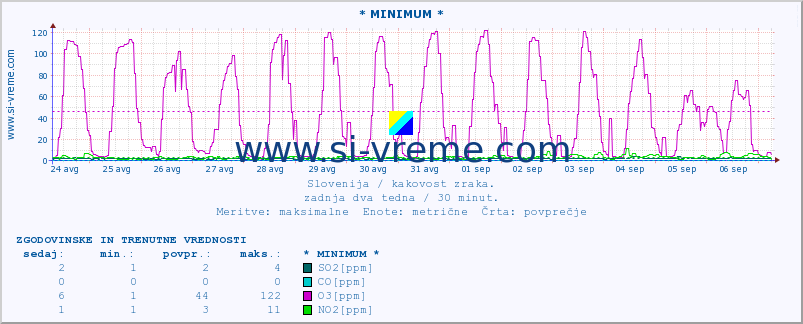 POVPREČJE :: * MINIMUM * :: SO2 | CO | O3 | NO2 :: zadnja dva tedna / 30 minut.