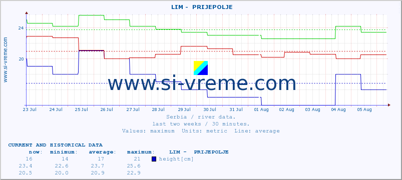  ::  LIM -  PRIJEPOLJE :: height |  |  :: last two weeks / 30 minutes.