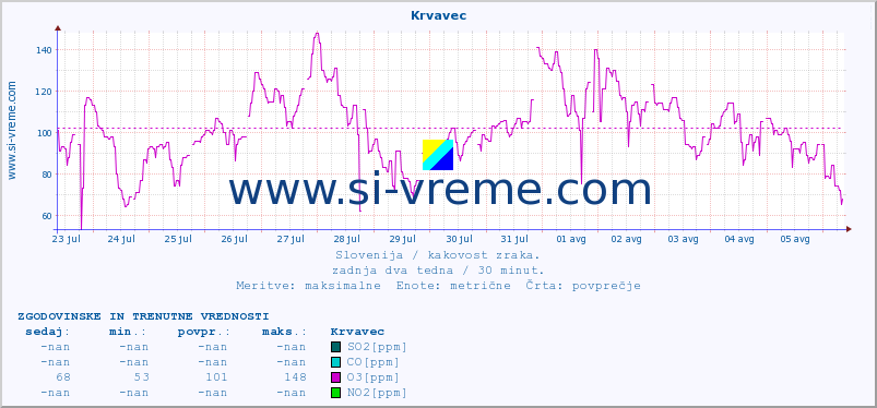 POVPREČJE :: Krvavec :: SO2 | CO | O3 | NO2 :: zadnja dva tedna / 30 minut.