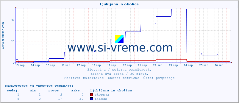 POVPREČJE :: Ljubljana in okolica :: stopnja | indeks :: zadnja dva tedna / 30 minut.