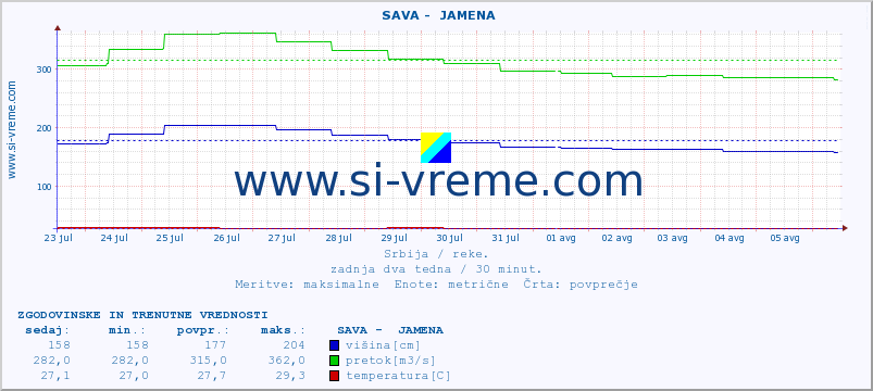 POVPREČJE ::  SAVA -  JAMENA :: višina | pretok | temperatura :: zadnja dva tedna / 30 minut.