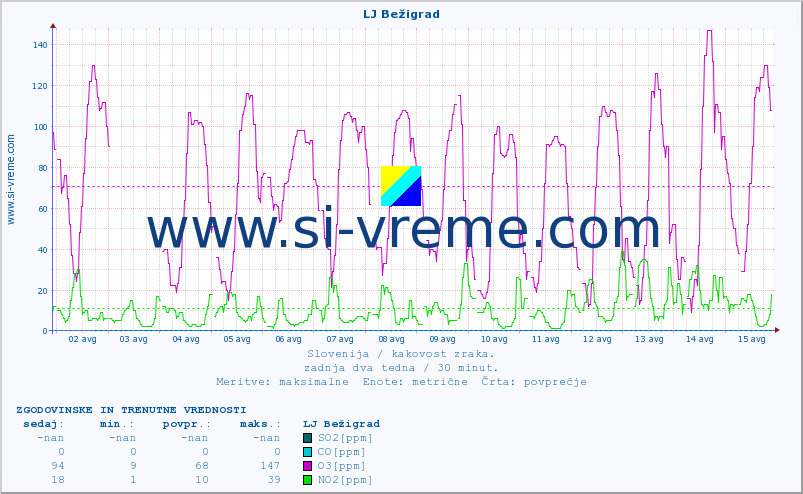 POVPREČJE :: LJ Bežigrad :: SO2 | CO | O3 | NO2 :: zadnja dva tedna / 30 minut.