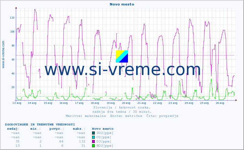 POVPREČJE :: Novo mesto :: SO2 | CO | O3 | NO2 :: zadnja dva tedna / 30 minut.