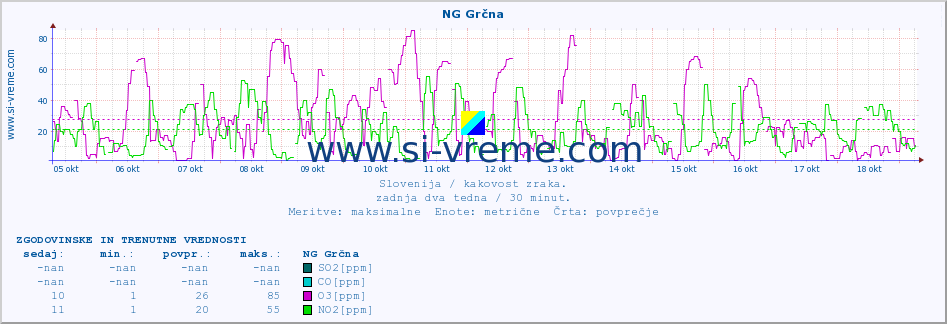 POVPREČJE :: NG Grčna :: SO2 | CO | O3 | NO2 :: zadnja dva tedna / 30 minut.