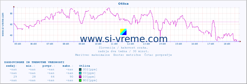 POVPREČJE :: Otlica :: SO2 | CO | O3 | NO2 :: zadnja dva tedna / 30 minut.