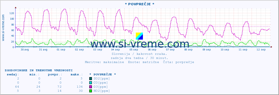 POVPREČJE :: * POVPREČJE * :: SO2 | CO | O3 | NO2 :: zadnja dva tedna / 30 minut.