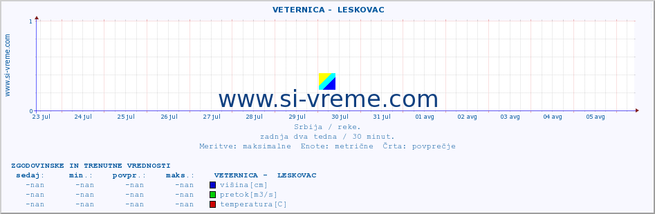 POVPREČJE ::  VETERNICA -  LESKOVAC :: višina | pretok | temperatura :: zadnja dva tedna / 30 minut.