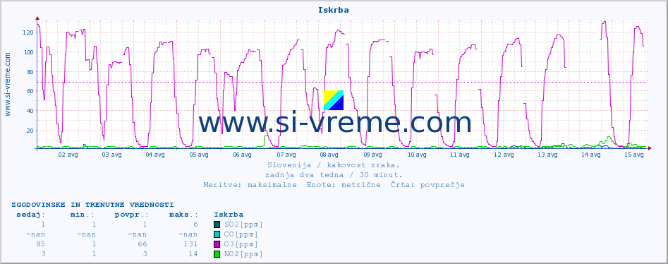 POVPREČJE :: Iskrba :: SO2 | CO | O3 | NO2 :: zadnja dva tedna / 30 minut.