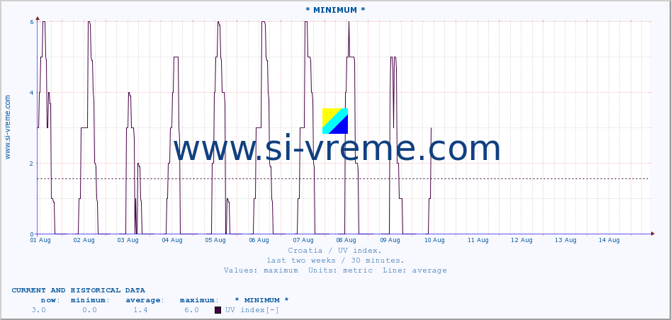  :: * MINIMUM* :: UV index :: last two weeks / 30 minutes.