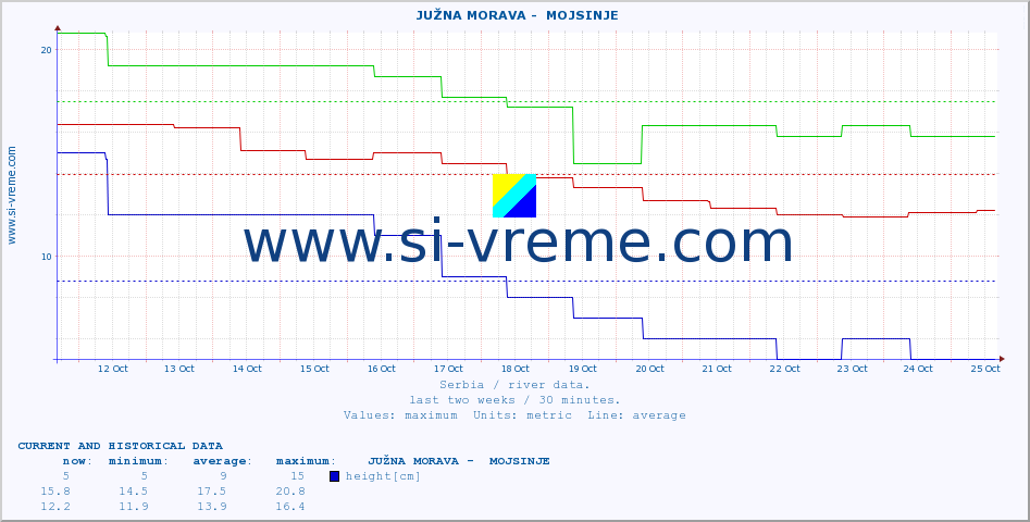  ::  JUŽNA MORAVA -  MOJSINJE :: height |  |  :: last two weeks / 30 minutes.