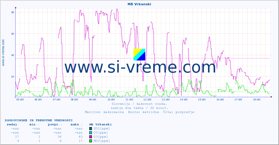 POVPREČJE :: MB Vrbanski :: SO2 | CO | O3 | NO2 :: zadnja dva tedna / 30 minut.