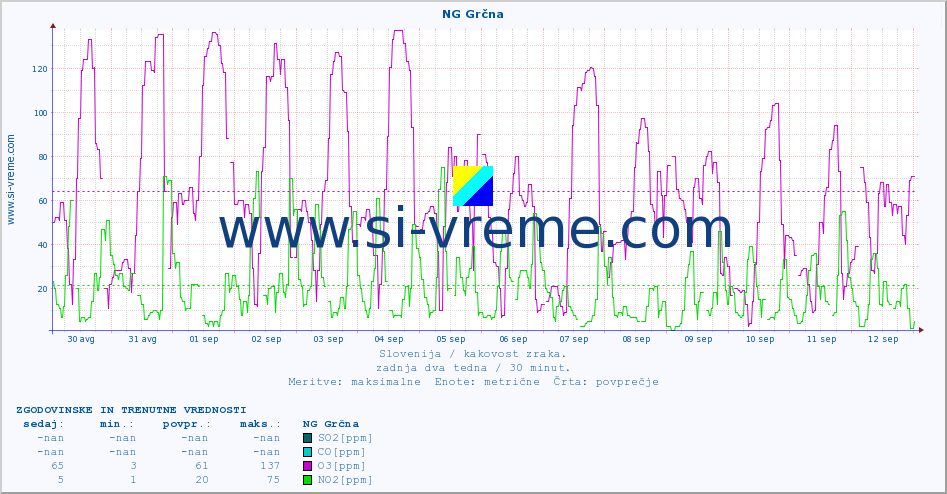POVPREČJE :: NG Grčna :: SO2 | CO | O3 | NO2 :: zadnja dva tedna / 30 minut.
