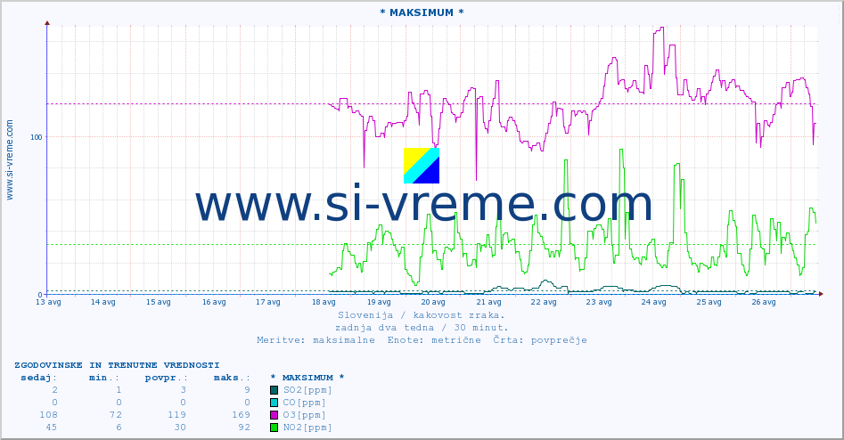 POVPREČJE :: * MAKSIMUM * :: SO2 | CO | O3 | NO2 :: zadnja dva tedna / 30 minut.