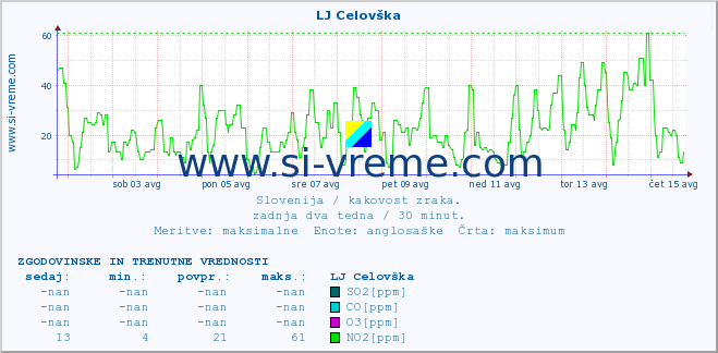 POVPREČJE :: LJ Celovška :: SO2 | CO | O3 | NO2 :: zadnja dva tedna / 30 minut.