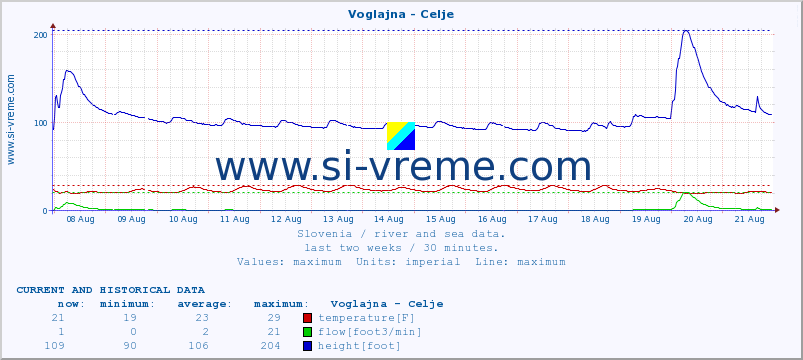  :: Voglajna - Celje :: temperature | flow | height :: last two weeks / 30 minutes.