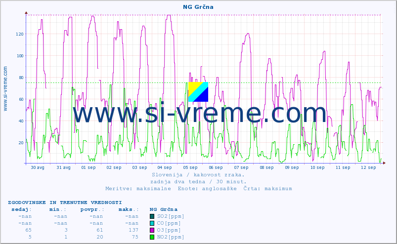 POVPREČJE :: NG Grčna :: SO2 | CO | O3 | NO2 :: zadnja dva tedna / 30 minut.