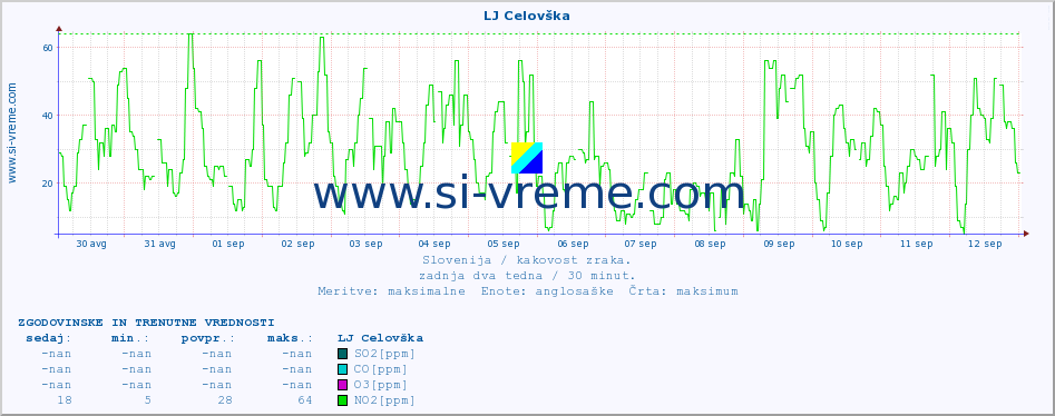 POVPREČJE :: LJ Celovška :: SO2 | CO | O3 | NO2 :: zadnja dva tedna / 30 minut.