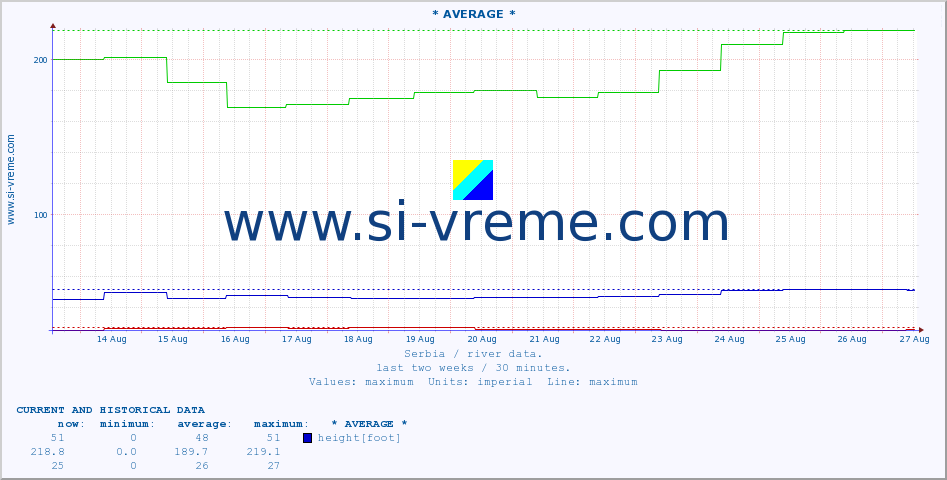  :: * AVERAGE * :: height |  |  :: last two weeks / 30 minutes.