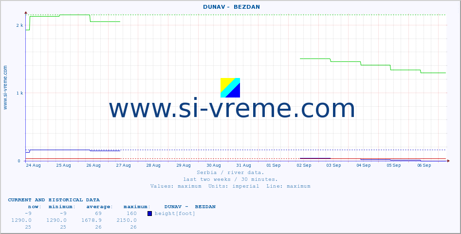  ::  DUNAV -  BEZDAN :: height |  |  :: last two weeks / 30 minutes.