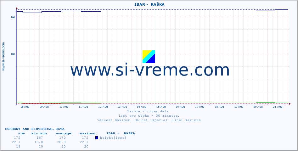  ::  IBAR -  RAŠKA :: height |  |  :: last two weeks / 30 minutes.