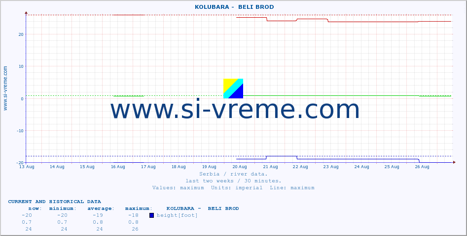  ::  KOLUBARA -  BELI BROD :: height |  |  :: last two weeks / 30 minutes.