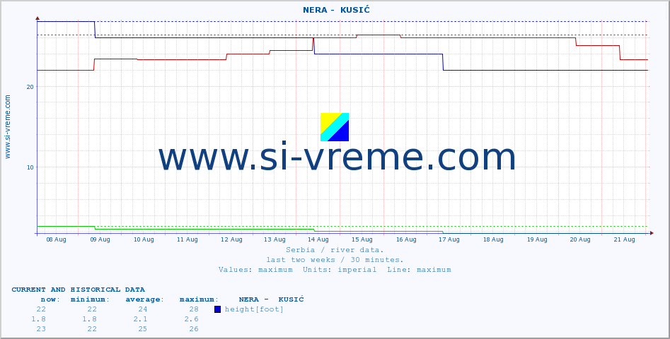  ::  NERA -  KUSIĆ :: height |  |  :: last two weeks / 30 minutes.