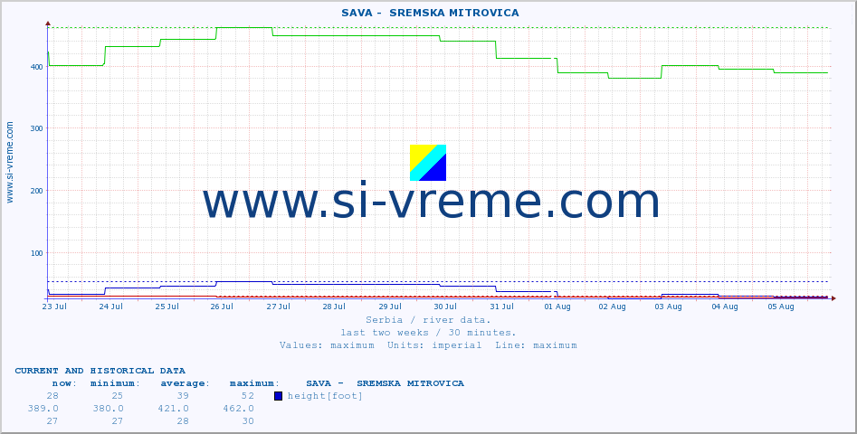  ::  SAVA -  SREMSKA MITROVICA :: height |  |  :: last two weeks / 30 minutes.