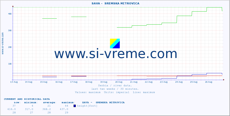  ::  SAVA -  SREMSKA MITROVICA :: height |  |  :: last two weeks / 30 minutes.