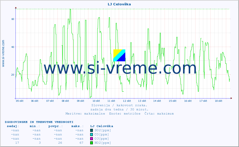 POVPREČJE :: LJ Celovška :: SO2 | CO | O3 | NO2 :: zadnja dva tedna / 30 minut.