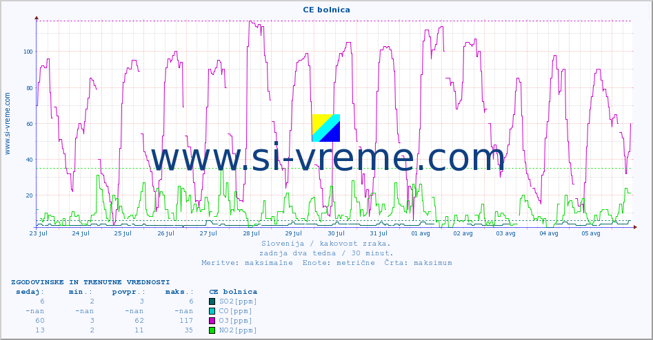 POVPREČJE :: CE bolnica :: SO2 | CO | O3 | NO2 :: zadnja dva tedna / 30 minut.