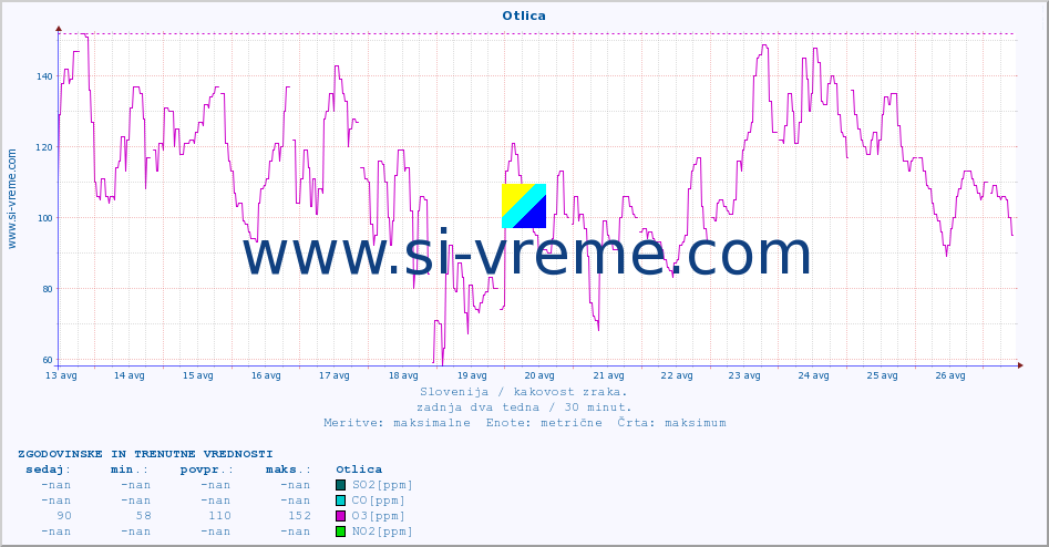 POVPREČJE :: Otlica :: SO2 | CO | O3 | NO2 :: zadnja dva tedna / 30 minut.