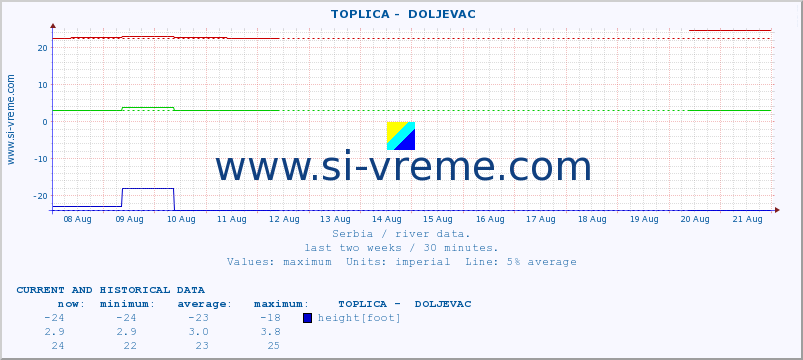  ::  TOPLICA -  DOLJEVAC :: height |  |  :: last two weeks / 30 minutes.