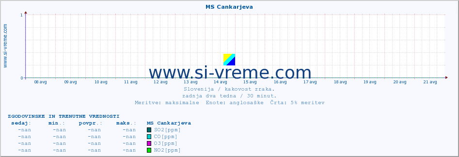 POVPREČJE :: MS Cankarjeva :: SO2 | CO | O3 | NO2 :: zadnja dva tedna / 30 minut.