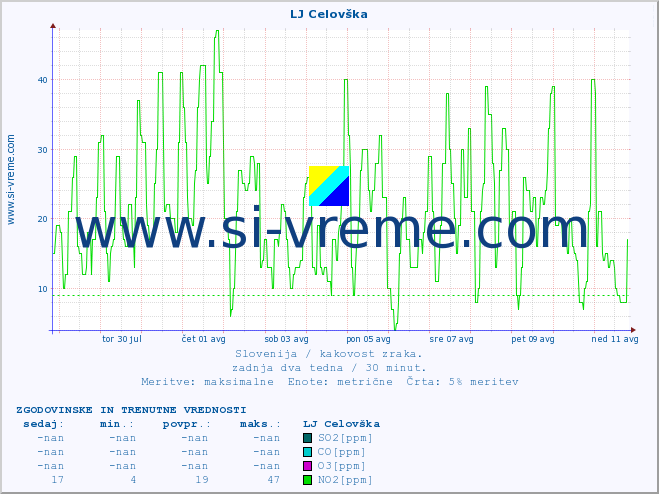 POVPREČJE :: LJ Celovška :: SO2 | CO | O3 | NO2 :: zadnja dva tedna / 30 minut.