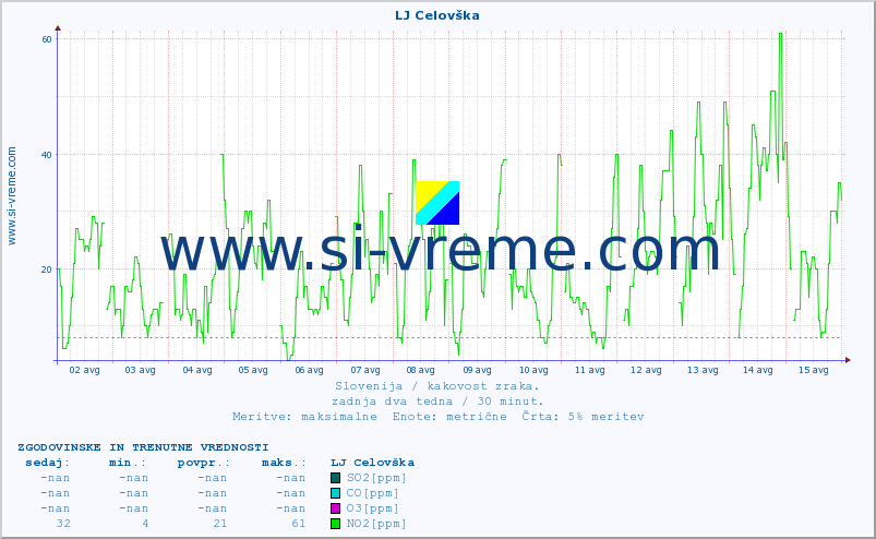 POVPREČJE :: LJ Celovška :: SO2 | CO | O3 | NO2 :: zadnja dva tedna / 30 minut.