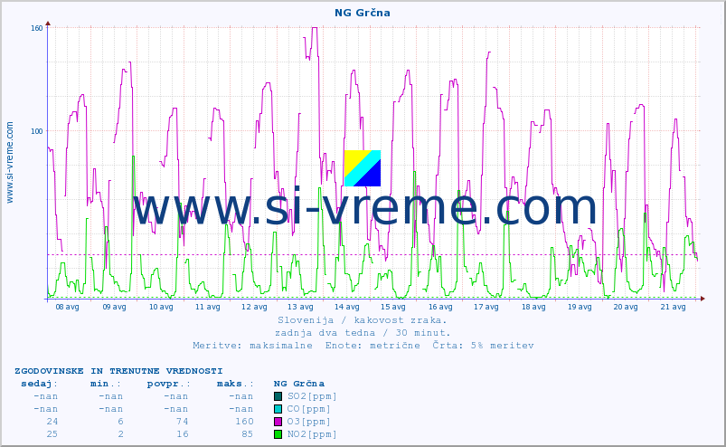 POVPREČJE :: NG Grčna :: SO2 | CO | O3 | NO2 :: zadnja dva tedna / 30 minut.