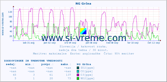 POVPREČJE :: NG Grčna :: SO2 | CO | O3 | NO2 :: zadnja dva tedna / 30 minut.