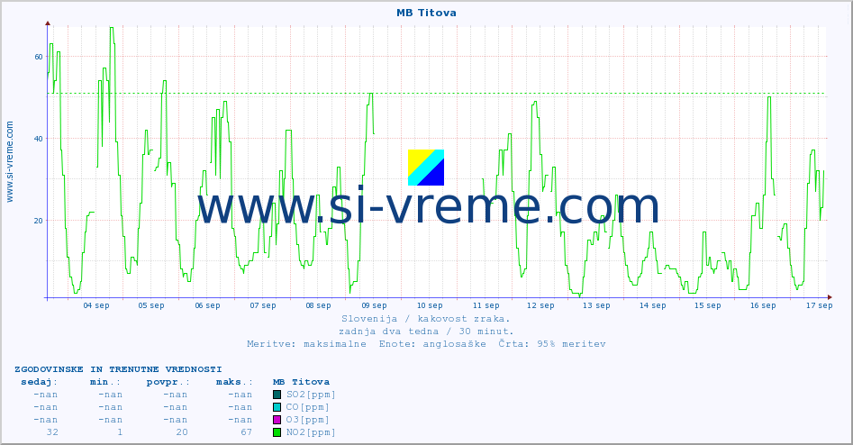 POVPREČJE :: MB Titova :: SO2 | CO | O3 | NO2 :: zadnja dva tedna / 30 minut.