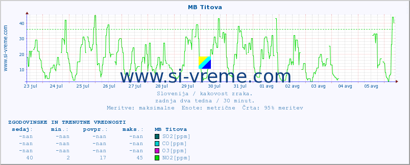 POVPREČJE :: MB Titova :: SO2 | CO | O3 | NO2 :: zadnja dva tedna / 30 minut.