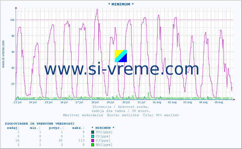 POVPREČJE :: * MINIMUM * :: SO2 | CO | O3 | NO2 :: zadnja dva tedna / 30 minut.
