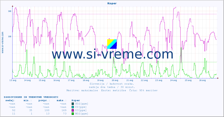 POVPREČJE :: Koper :: SO2 | CO | O3 | NO2 :: zadnja dva tedna / 30 minut.