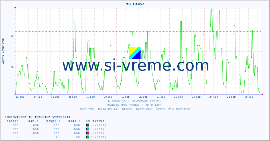 POVPREČJE :: MB Titova :: SO2 | CO | O3 | NO2 :: zadnja dva tedna / 30 minut.