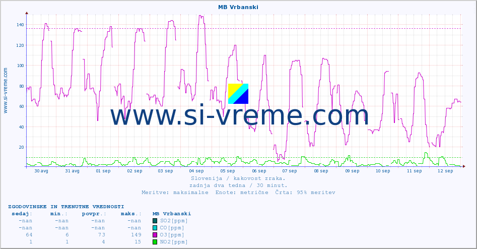 POVPREČJE :: MB Vrbanski :: SO2 | CO | O3 | NO2 :: zadnja dva tedna / 30 minut.