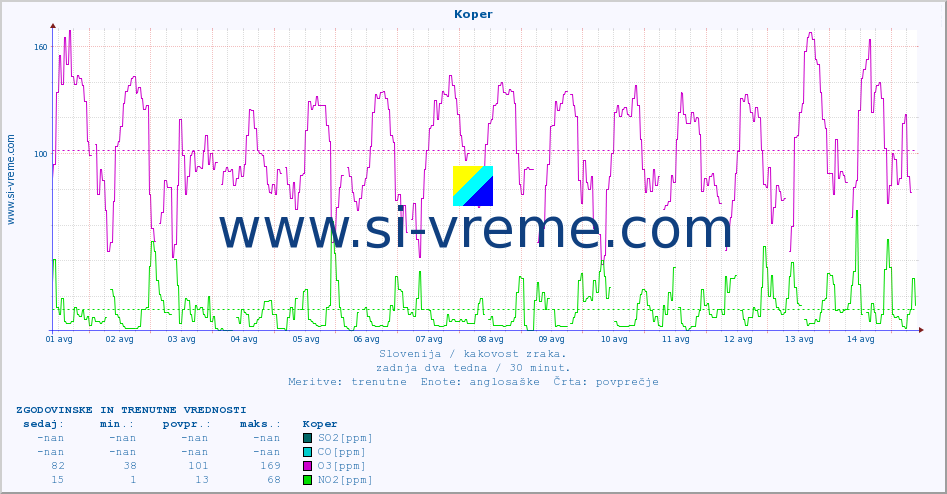 POVPREČJE :: Koper :: SO2 | CO | O3 | NO2 :: zadnja dva tedna / 30 minut.