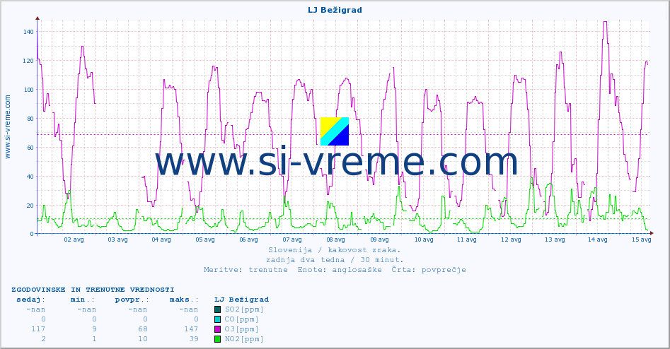 POVPREČJE :: LJ Bežigrad :: SO2 | CO | O3 | NO2 :: zadnja dva tedna / 30 minut.