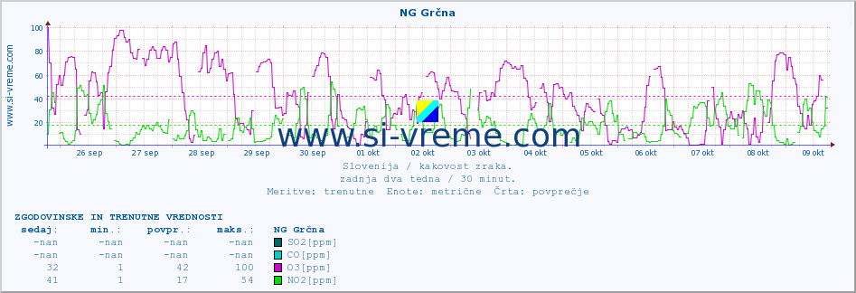 POVPREČJE :: NG Grčna :: SO2 | CO | O3 | NO2 :: zadnja dva tedna / 30 minut.