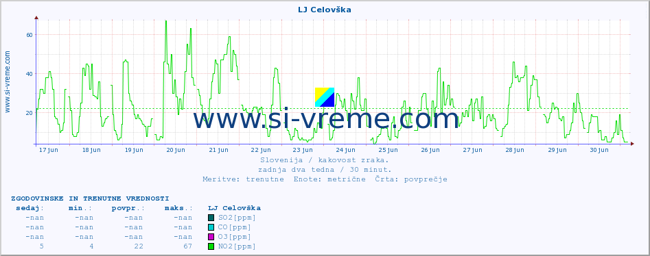 Slovenija : kakovost zraka. :: LJ Celovška :: SO2 | CO | O3 | NO2 :: zadnja dva tedna / 30 minut.